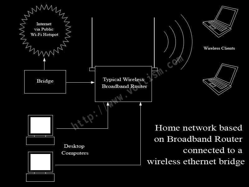 Home Network Bridged to Public Wireless Hotspot