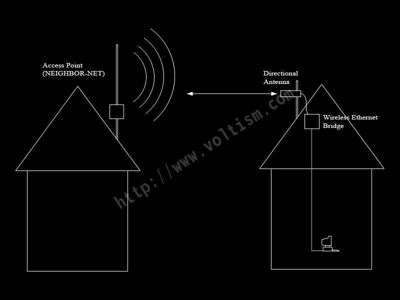 Bridging your home network to a public hotspot